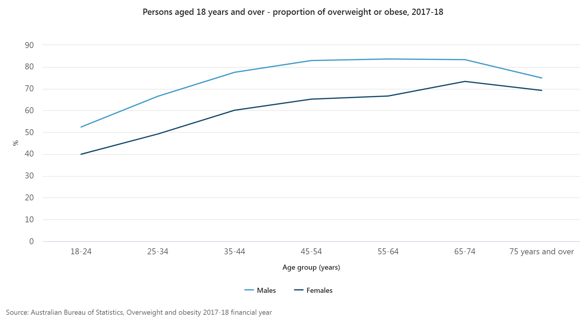 Persons aged 18 years and over - proportion of overweight or obese, 2017-18.jpeg