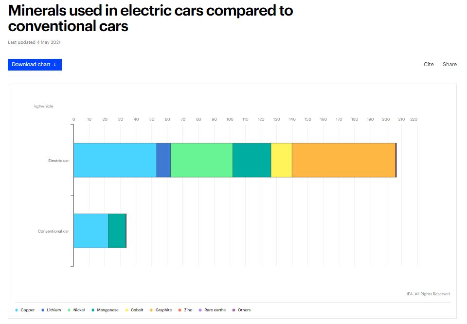 minerals-used-in-electric-cars-compared-to-conventional-cars.png