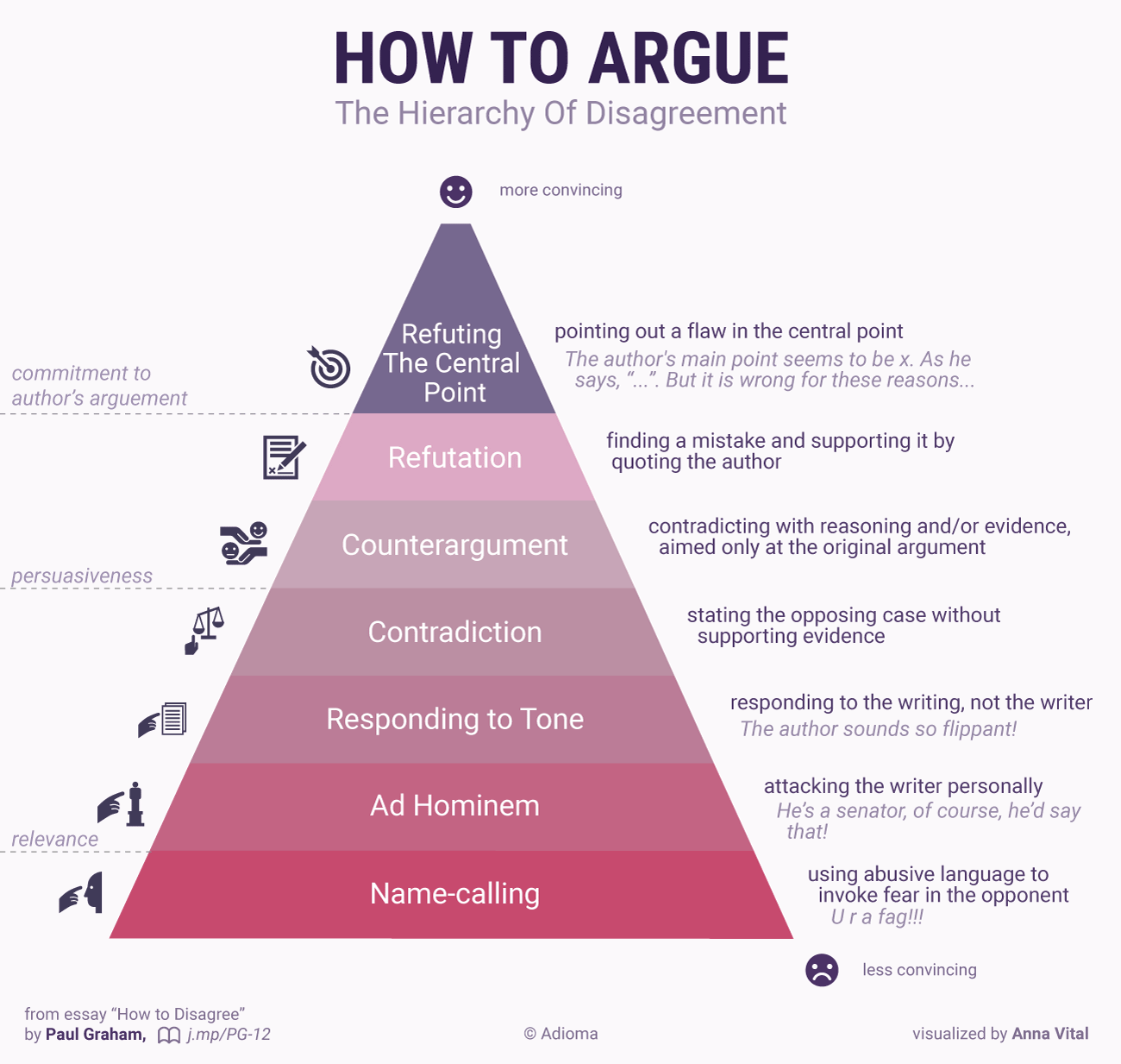 how-to-argue-PG-hierarhy-of-disagrement-infographic.png