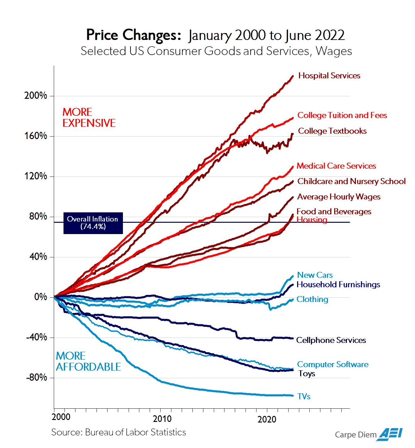 America Inflation Changes.png
